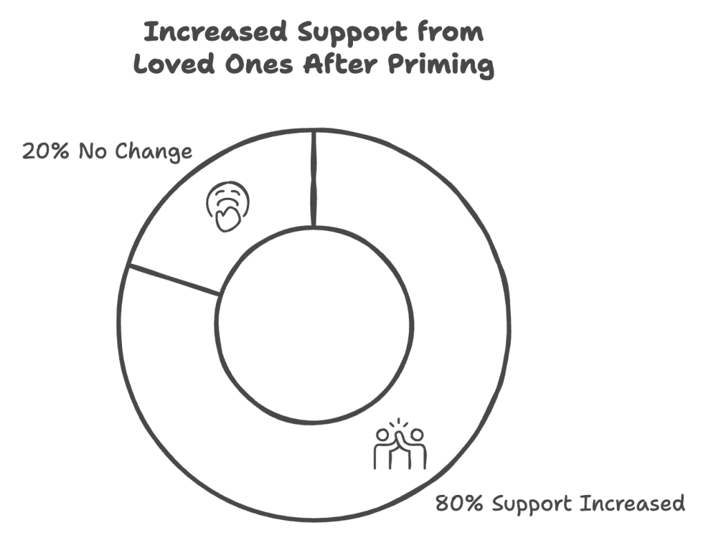 Increased support from loved ones after priming