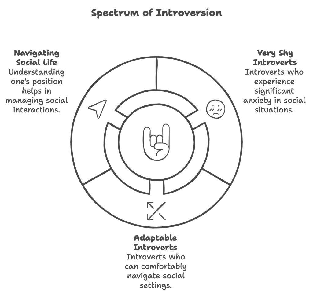 Spectrum of Introversion