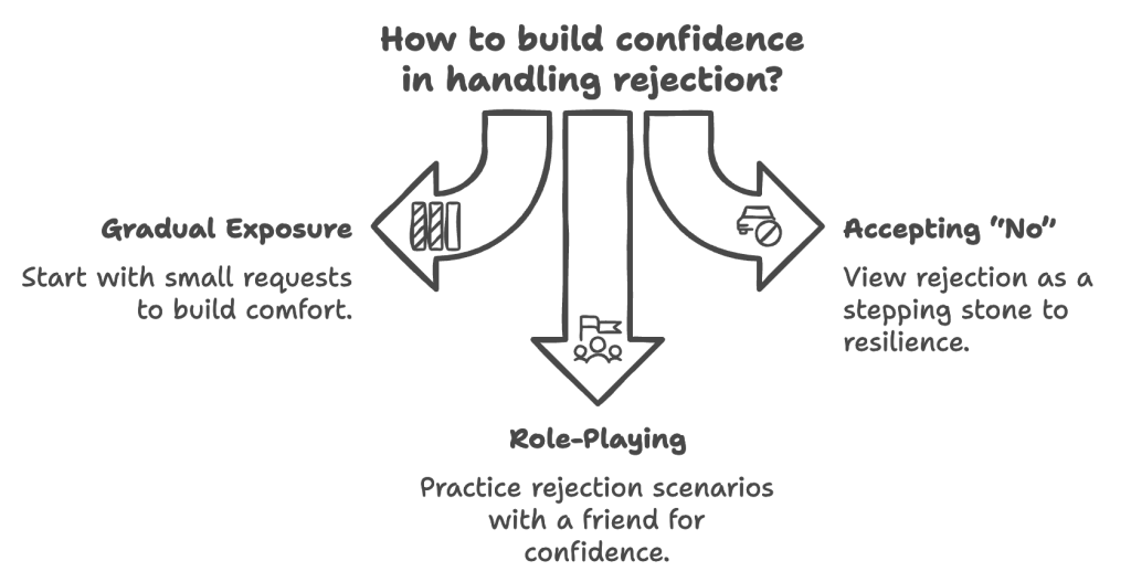 Build confidence in handling rejection